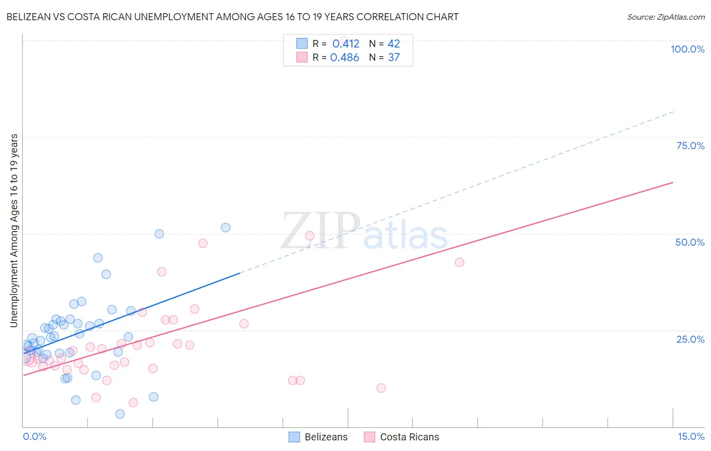 Belizean vs Costa Rican Unemployment Among Ages 16 to 19 years