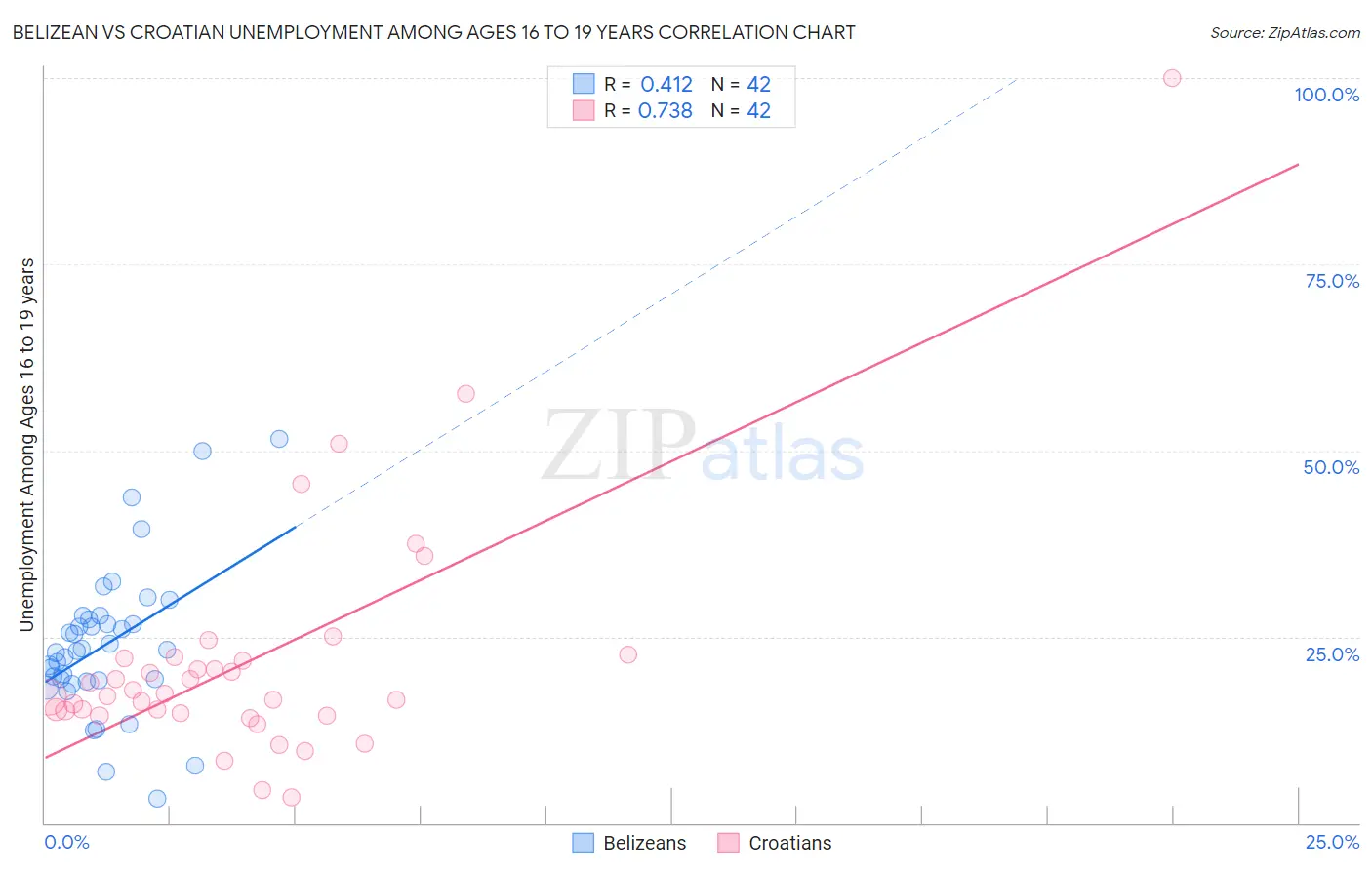 Belizean vs Croatian Unemployment Among Ages 16 to 19 years