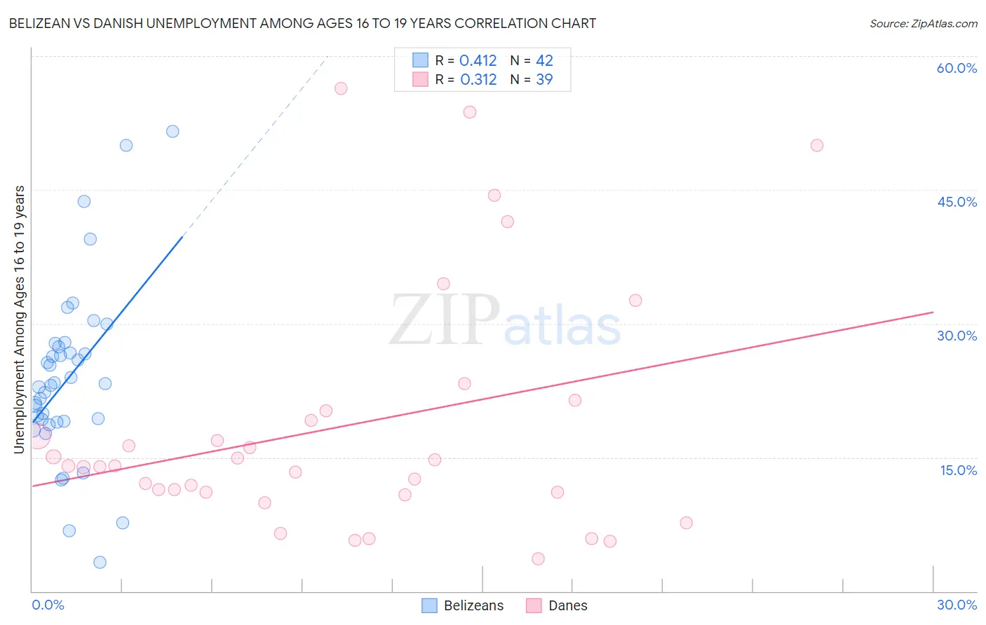 Belizean vs Danish Unemployment Among Ages 16 to 19 years