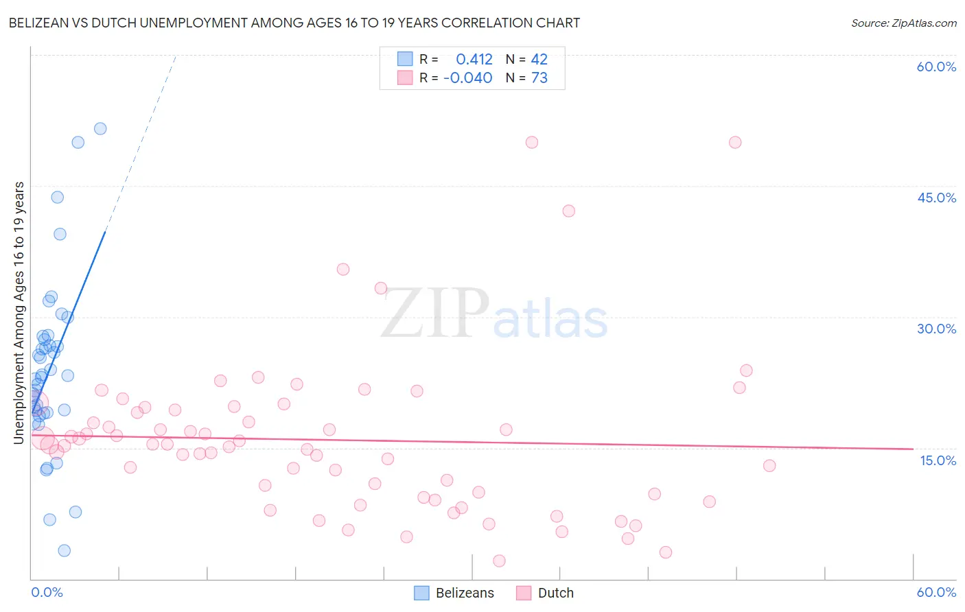 Belizean vs Dutch Unemployment Among Ages 16 to 19 years