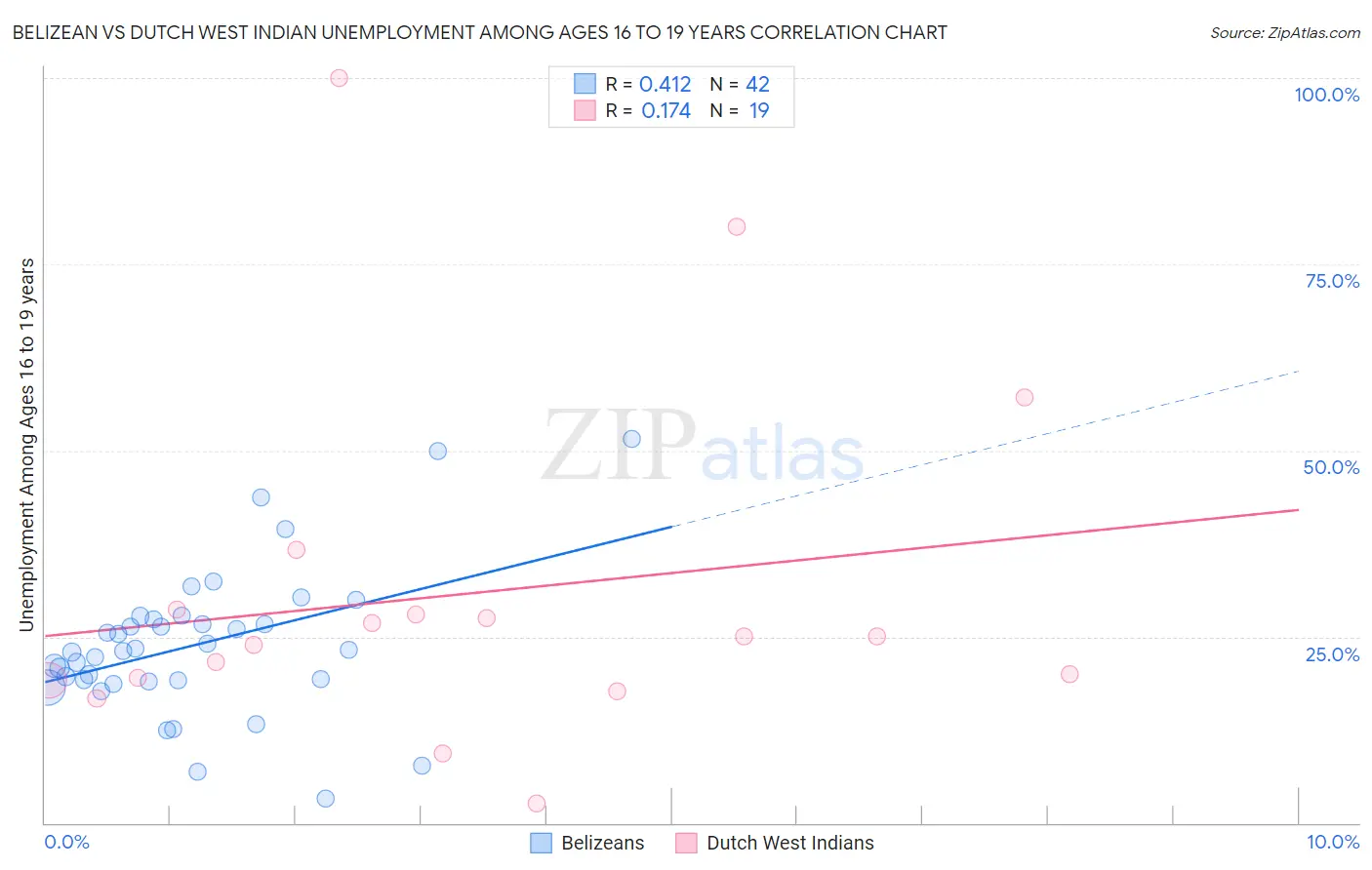 Belizean vs Dutch West Indian Unemployment Among Ages 16 to 19 years