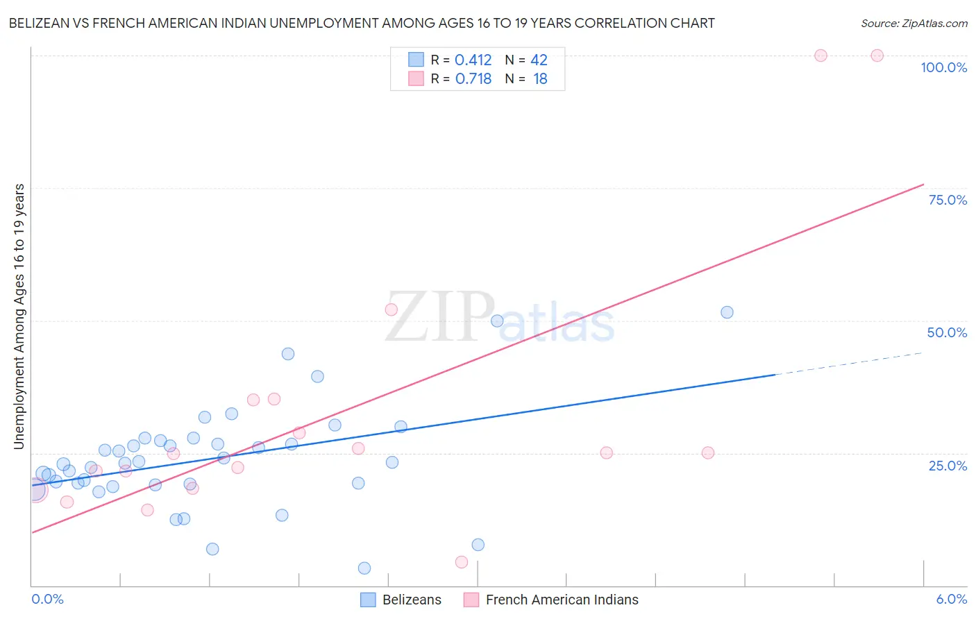 Belizean vs French American Indian Unemployment Among Ages 16 to 19 years
