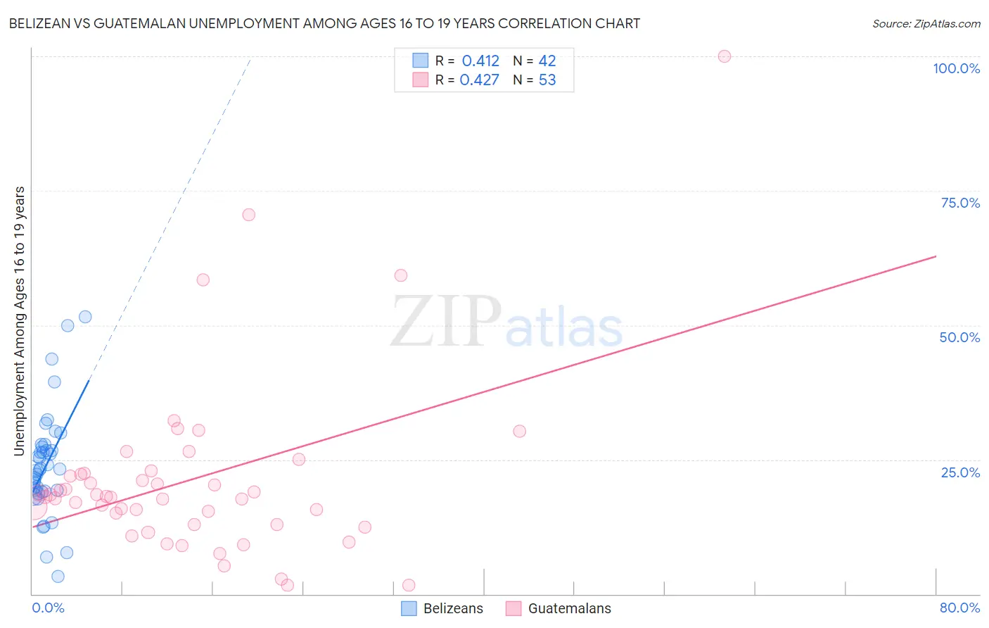 Belizean vs Guatemalan Unemployment Among Ages 16 to 19 years