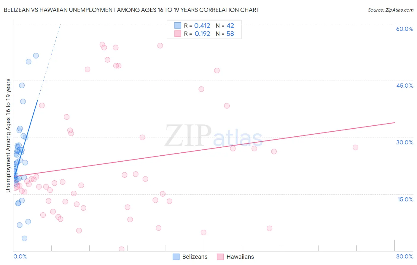 Belizean vs Hawaiian Unemployment Among Ages 16 to 19 years