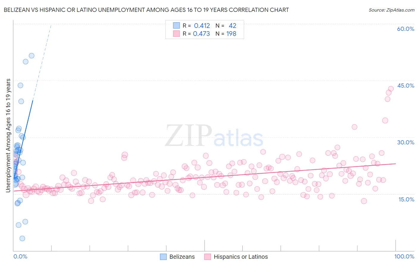 Belizean vs Hispanic or Latino Unemployment Among Ages 16 to 19 years