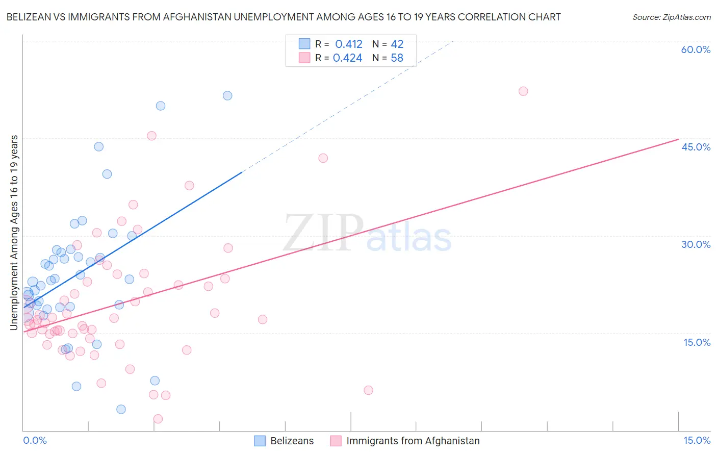 Belizean vs Immigrants from Afghanistan Unemployment Among Ages 16 to 19 years