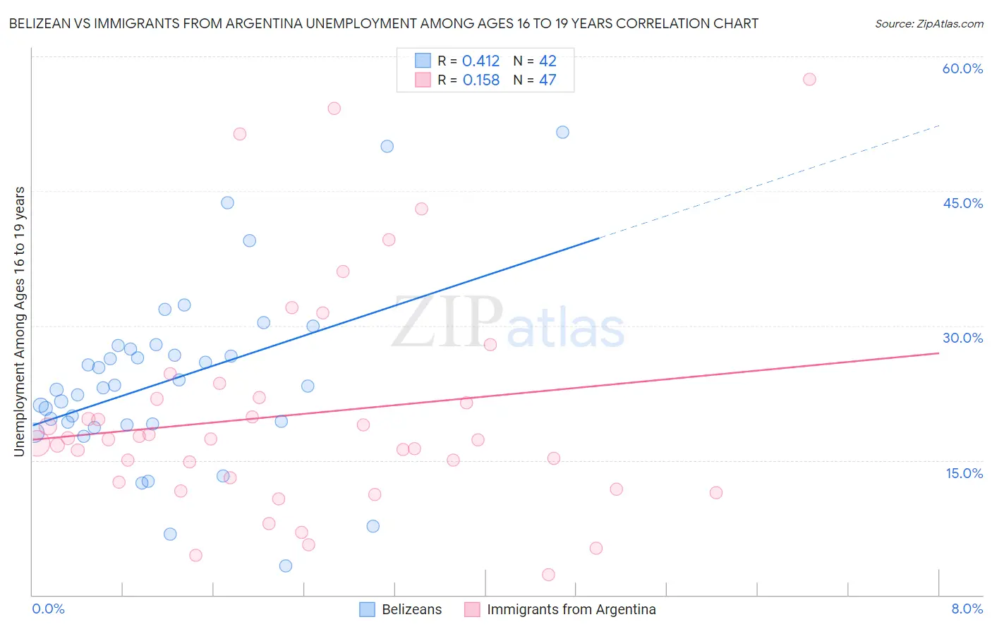 Belizean vs Immigrants from Argentina Unemployment Among Ages 16 to 19 years