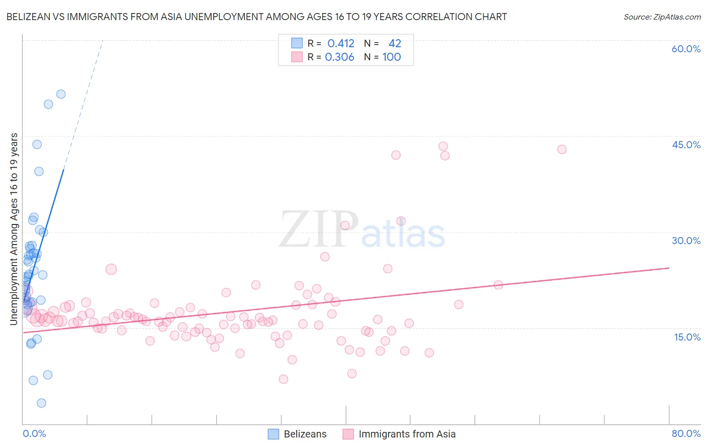 Belizean vs Immigrants from Asia Unemployment Among Ages 16 to 19 years