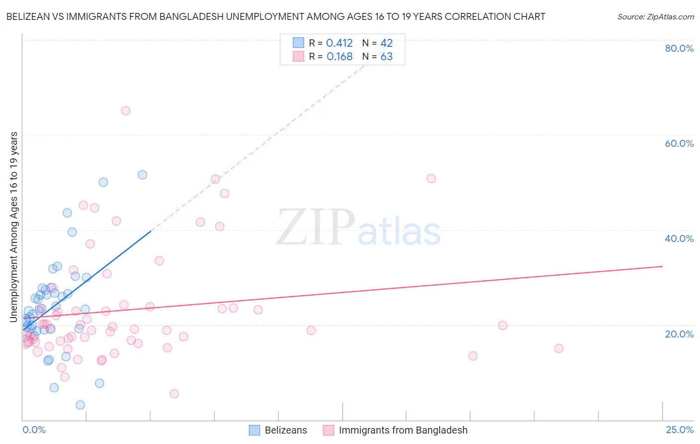 Belizean vs Immigrants from Bangladesh Unemployment Among Ages 16 to 19 years