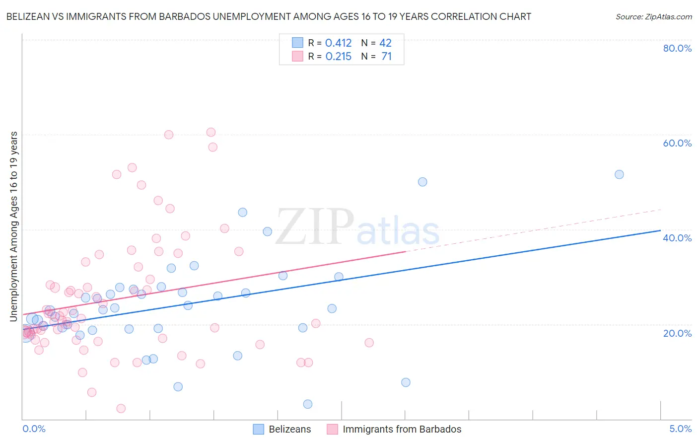 Belizean vs Immigrants from Barbados Unemployment Among Ages 16 to 19 years
