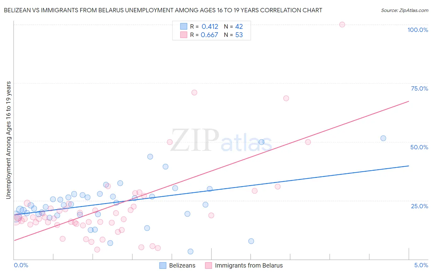 Belizean vs Immigrants from Belarus Unemployment Among Ages 16 to 19 years
