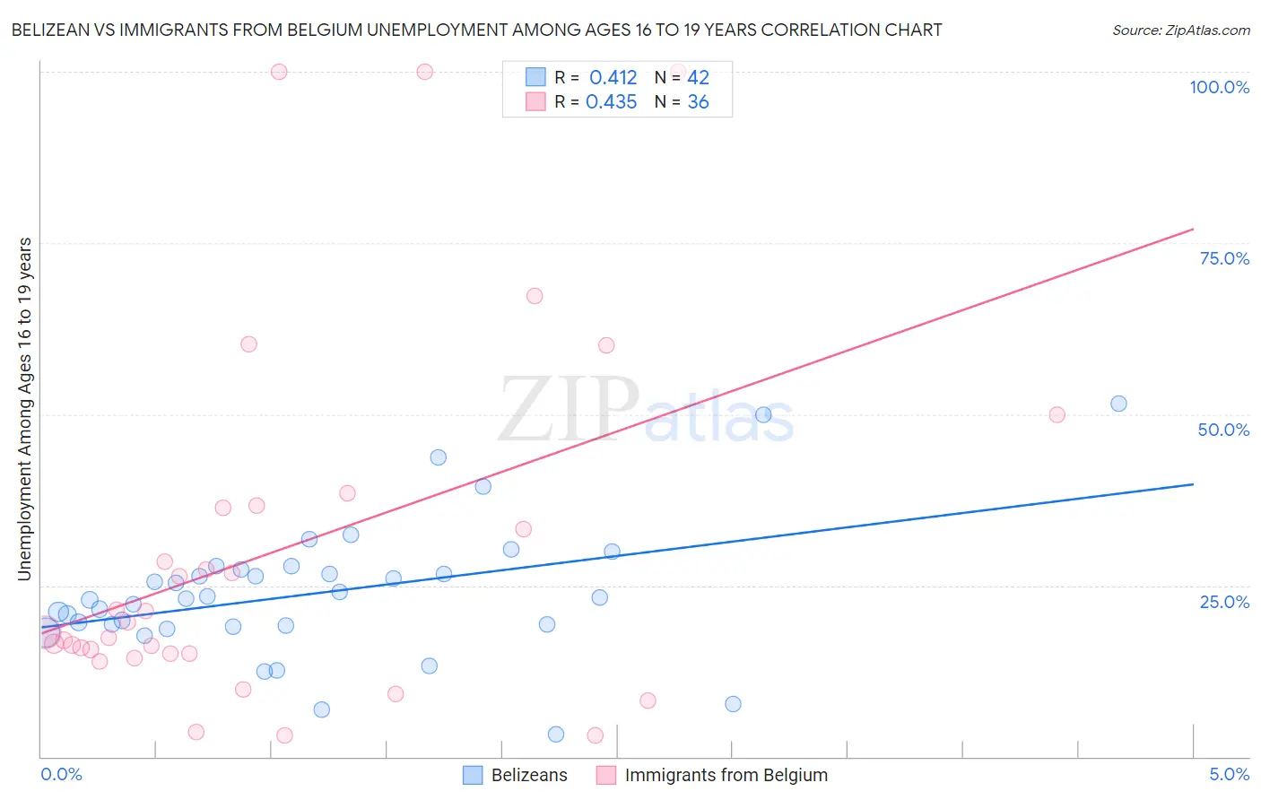 Belizean vs Immigrants from Belgium Unemployment Among Ages 16 to 19 years