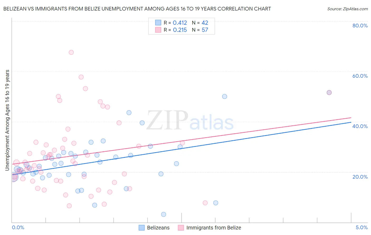 Belizean vs Immigrants from Belize Unemployment Among Ages 16 to 19 years