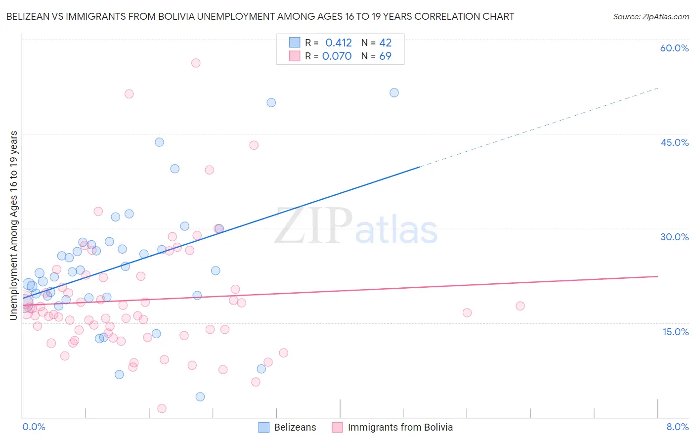 Belizean vs Immigrants from Bolivia Unemployment Among Ages 16 to 19 years