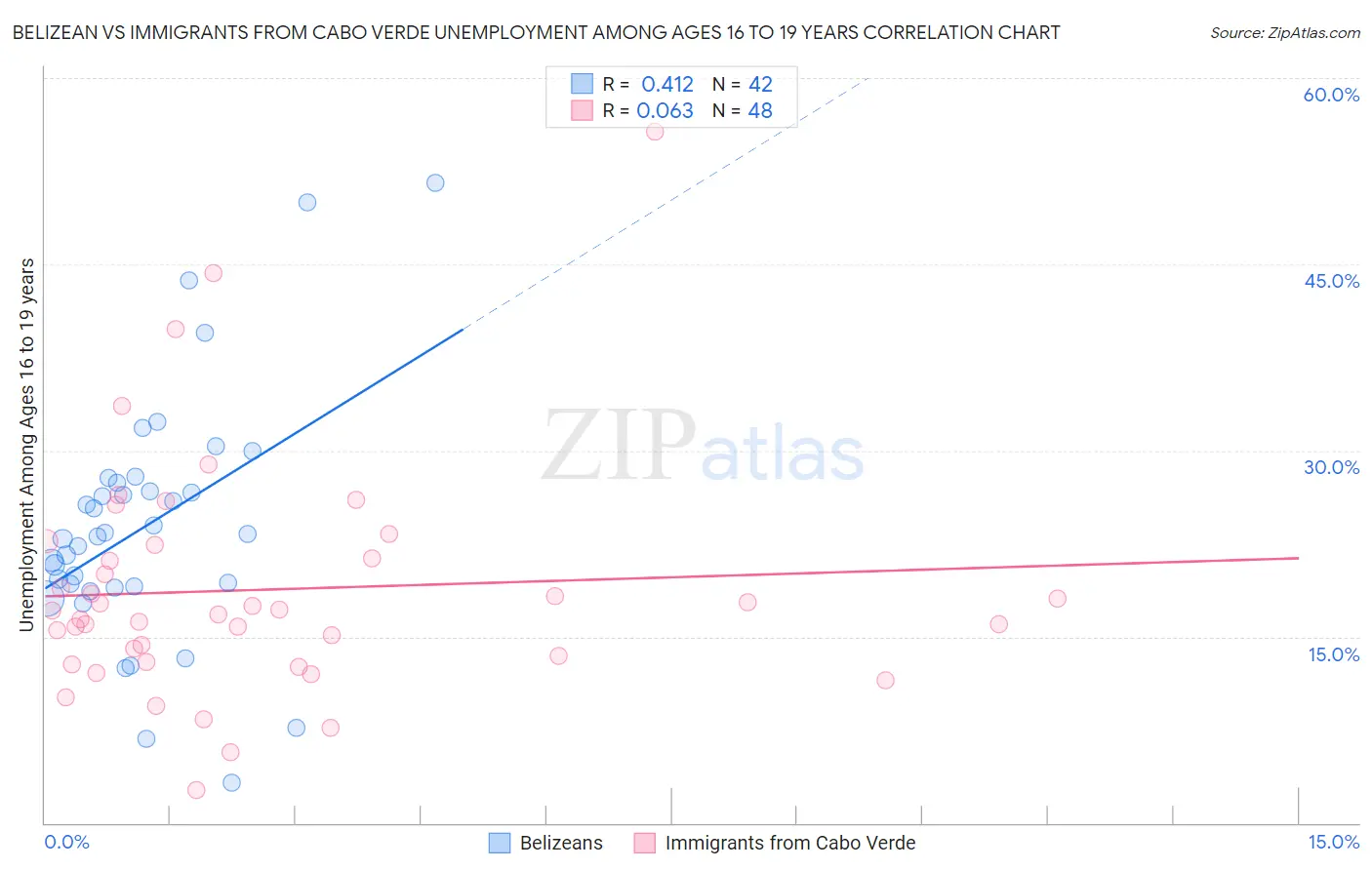 Belizean vs Immigrants from Cabo Verde Unemployment Among Ages 16 to 19 years