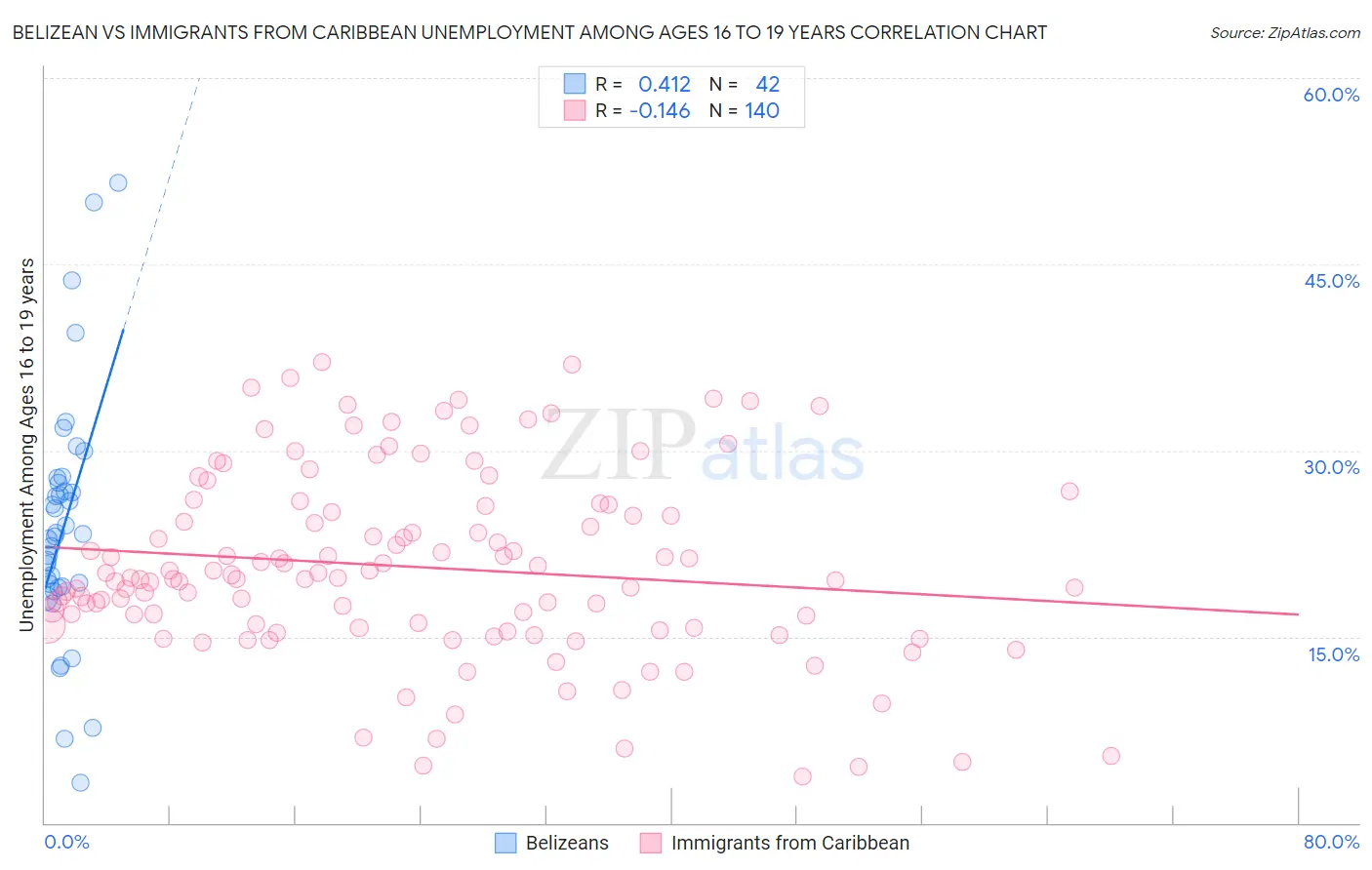 Belizean vs Immigrants from Caribbean Unemployment Among Ages 16 to 19 years