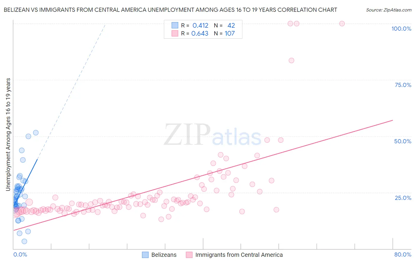 Belizean vs Immigrants from Central America Unemployment Among Ages 16 to 19 years