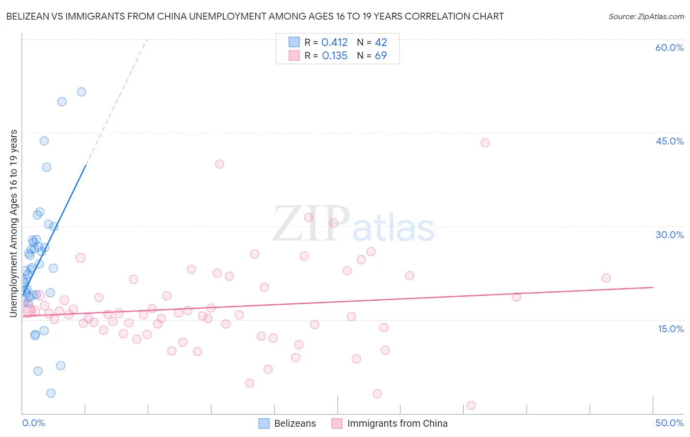 Belizean vs Immigrants from China Unemployment Among Ages 16 to 19 years