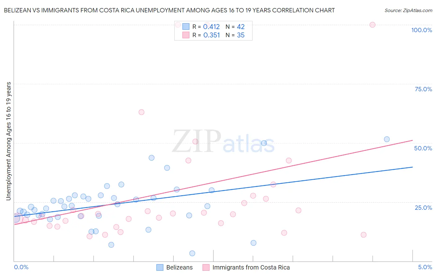 Belizean vs Immigrants from Costa Rica Unemployment Among Ages 16 to 19 years