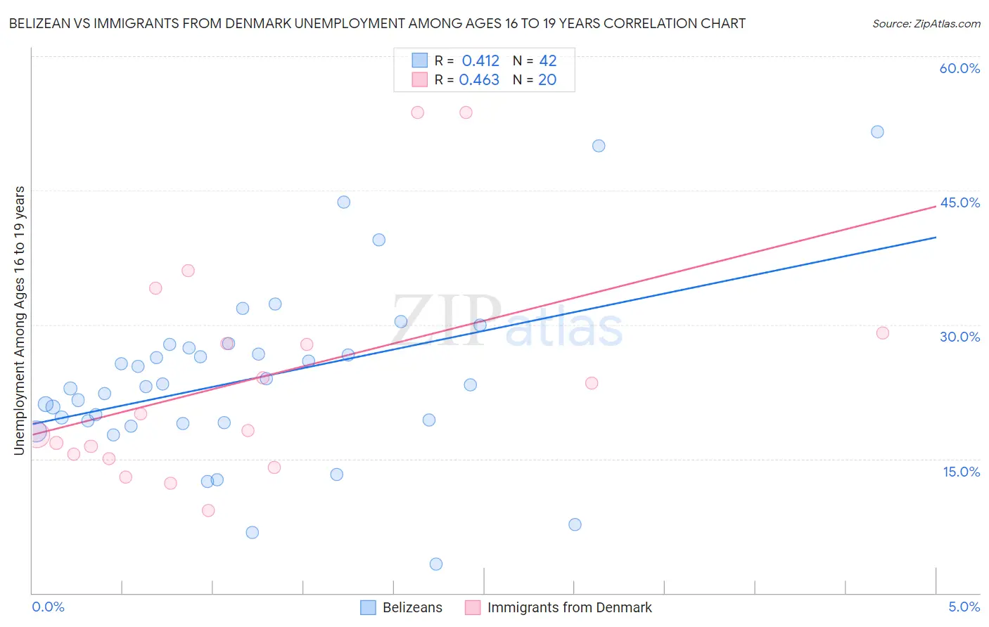 Belizean vs Immigrants from Denmark Unemployment Among Ages 16 to 19 years