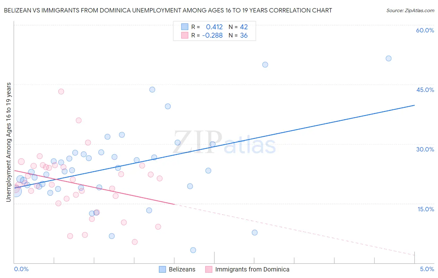 Belizean vs Immigrants from Dominica Unemployment Among Ages 16 to 19 years