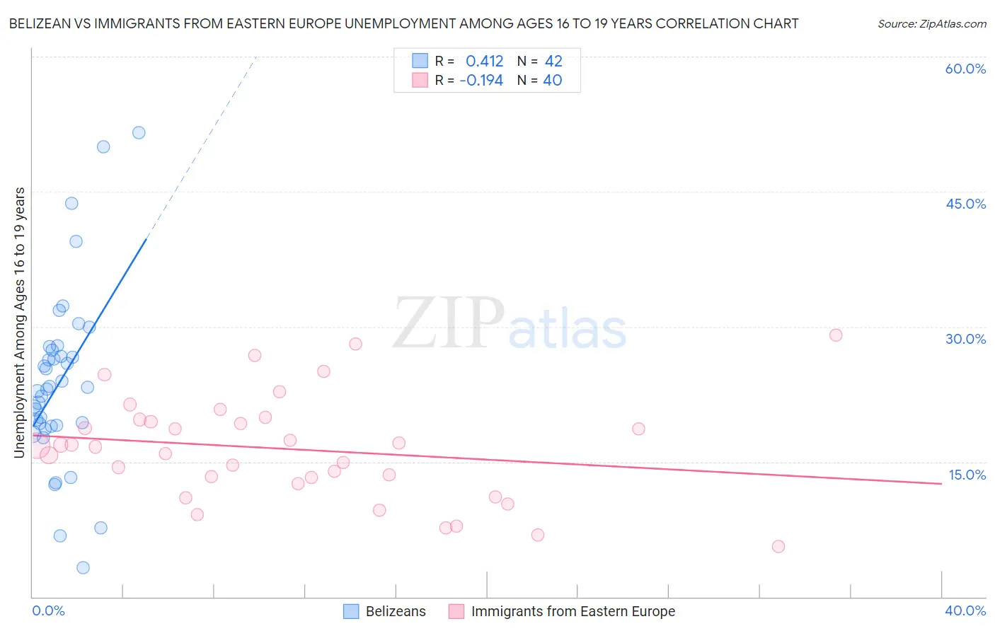 Belizean vs Immigrants from Eastern Europe Unemployment Among Ages 16 to 19 years