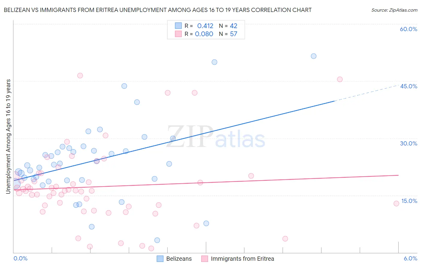 Belizean vs Immigrants from Eritrea Unemployment Among Ages 16 to 19 years