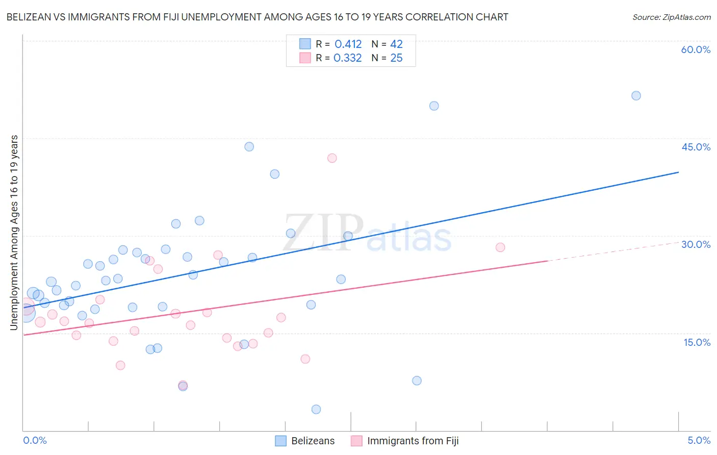 Belizean vs Immigrants from Fiji Unemployment Among Ages 16 to 19 years