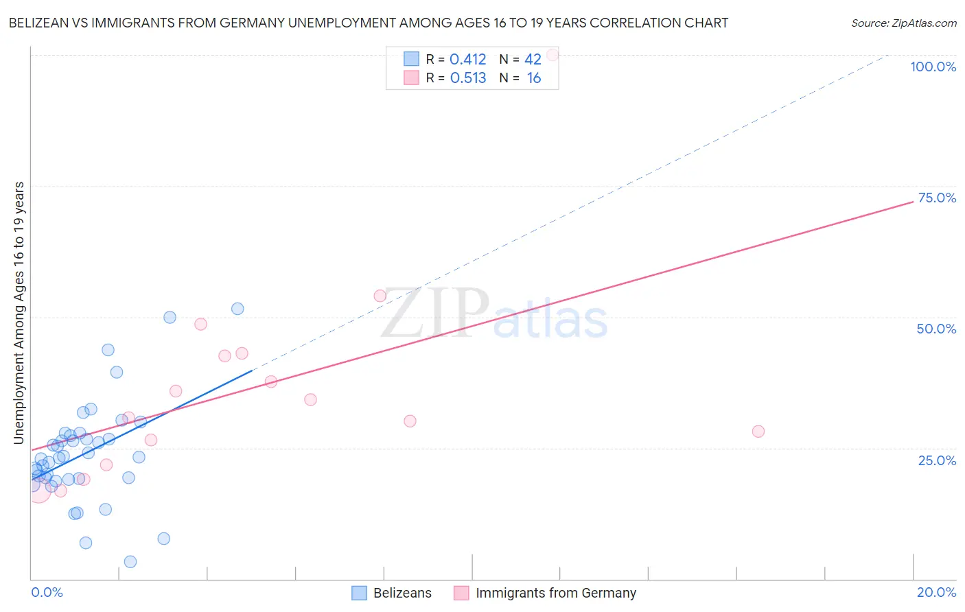 Belizean vs Immigrants from Germany Unemployment Among Ages 16 to 19 years