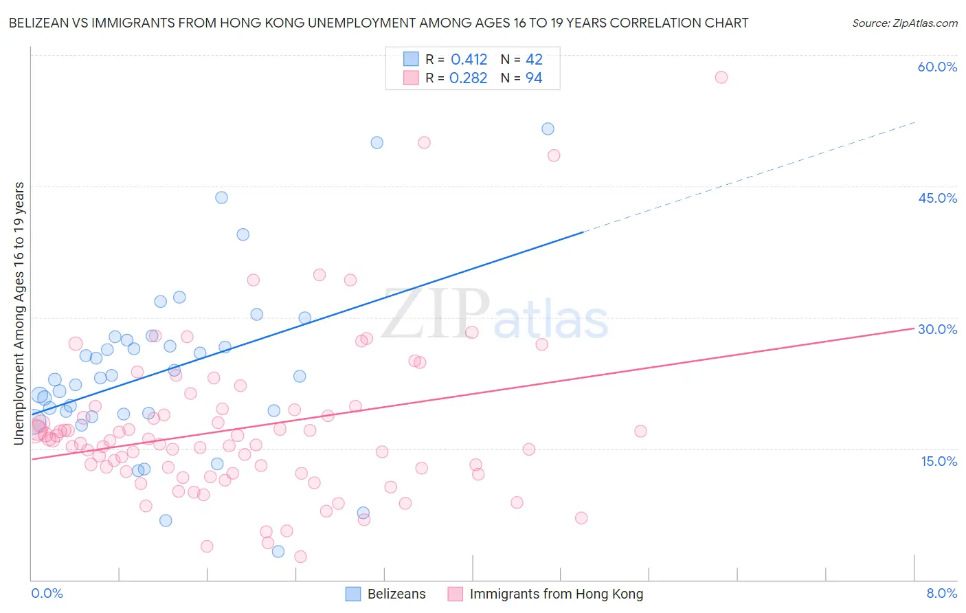 Belizean vs Immigrants from Hong Kong Unemployment Among Ages 16 to 19 years