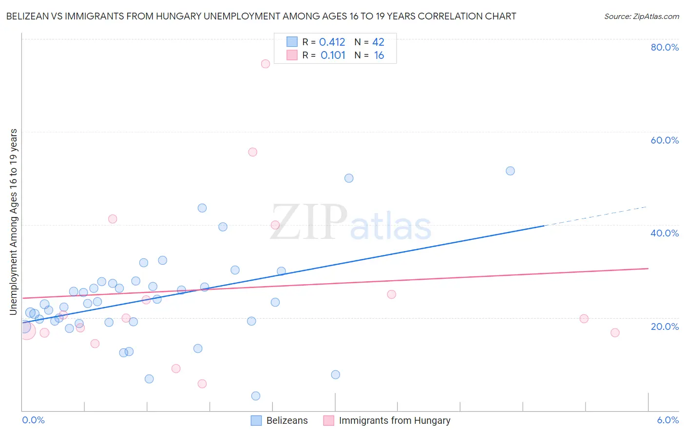 Belizean vs Immigrants from Hungary Unemployment Among Ages 16 to 19 years