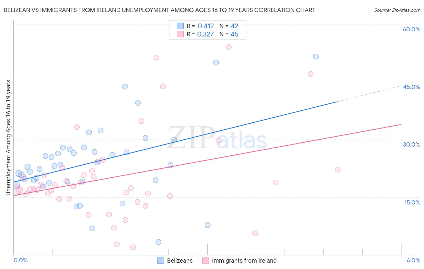 Belizean vs Immigrants from Ireland Unemployment Among Ages 16 to 19 years