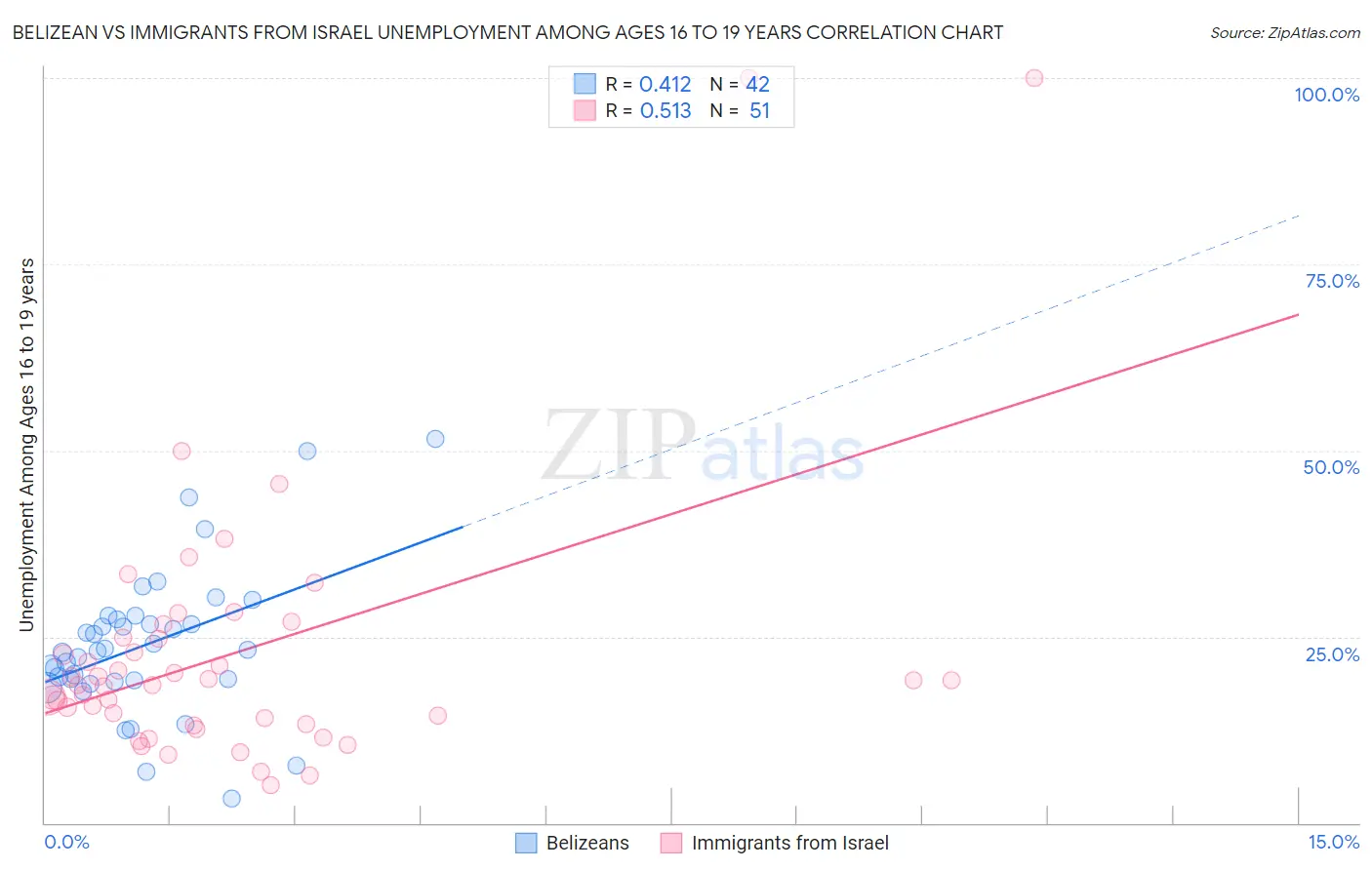 Belizean vs Immigrants from Israel Unemployment Among Ages 16 to 19 years