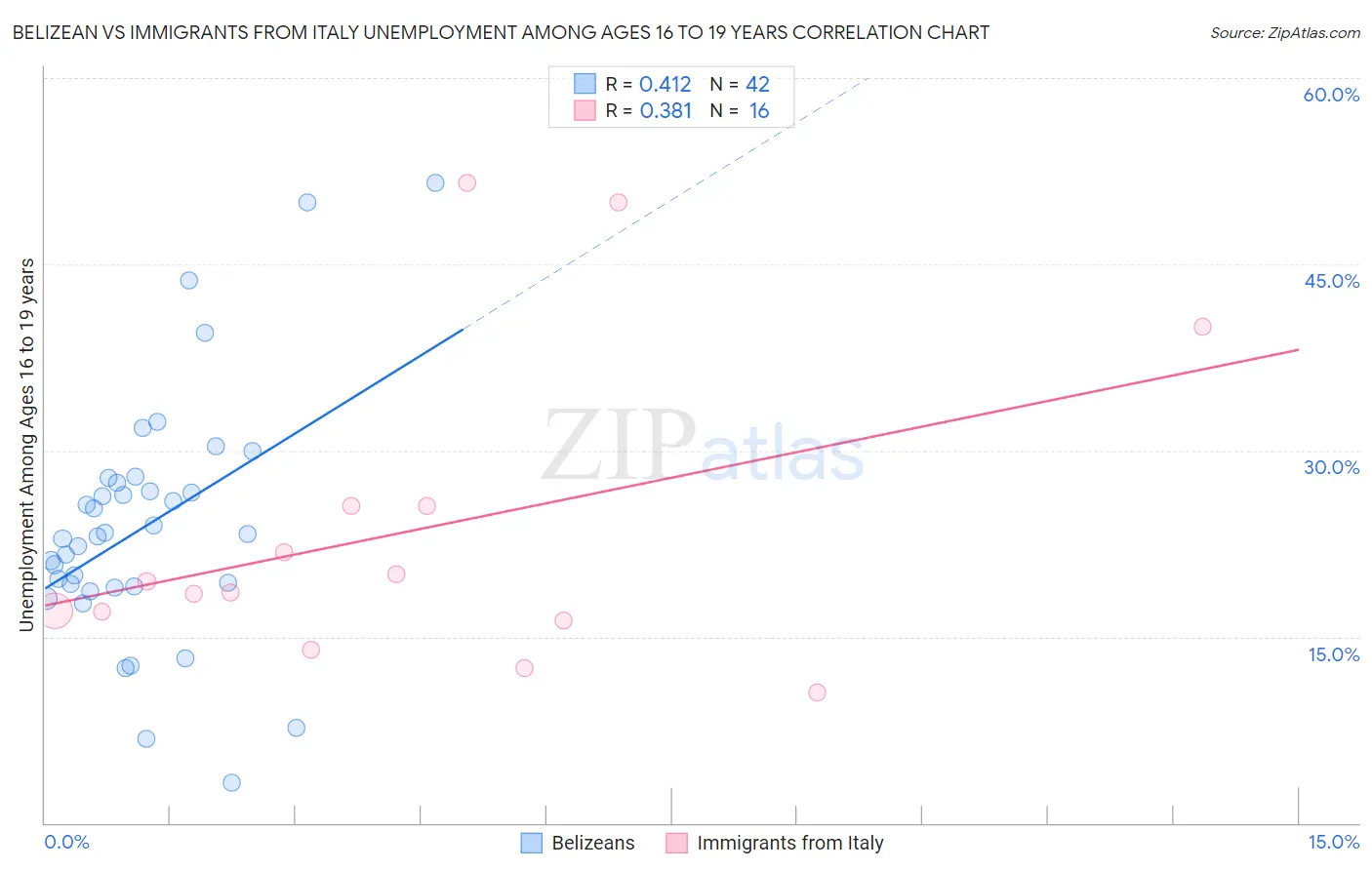 Belizean vs Immigrants from Italy Unemployment Among Ages 16 to 19 years
