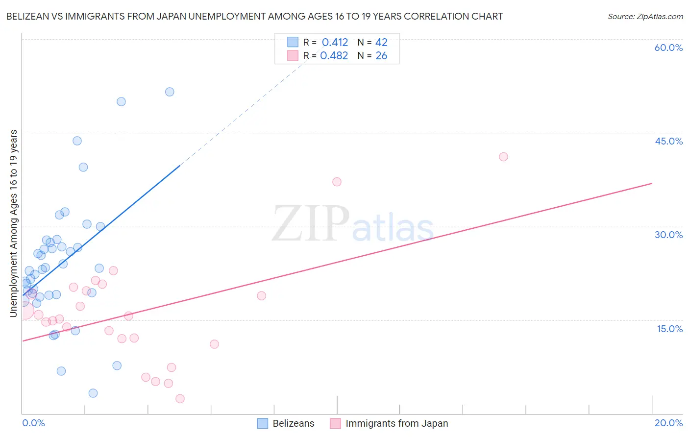 Belizean vs Immigrants from Japan Unemployment Among Ages 16 to 19 years