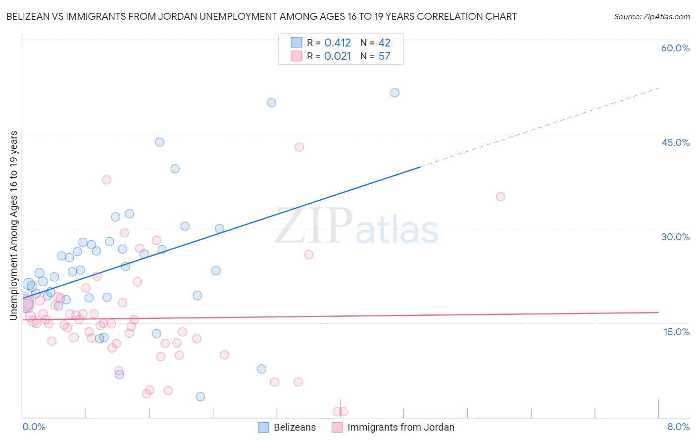 Belizean vs Immigrants from Jordan Unemployment Among Ages 16 to 19 years