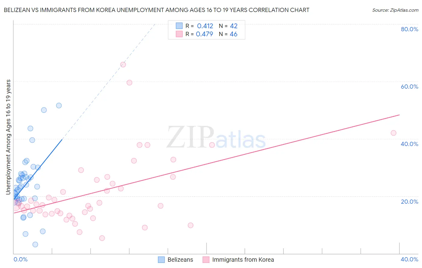 Belizean vs Immigrants from Korea Unemployment Among Ages 16 to 19 years