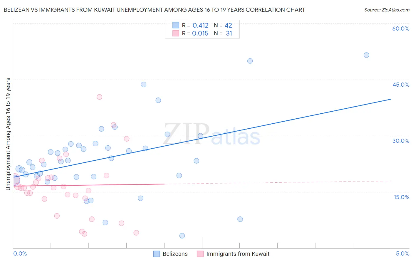 Belizean vs Immigrants from Kuwait Unemployment Among Ages 16 to 19 years