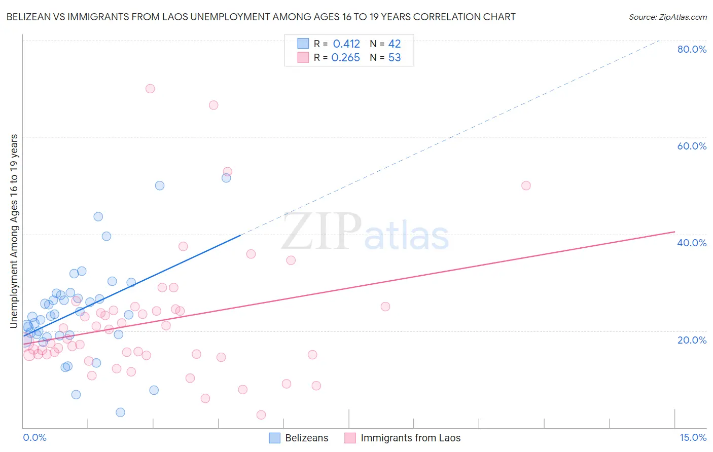 Belizean vs Immigrants from Laos Unemployment Among Ages 16 to 19 years