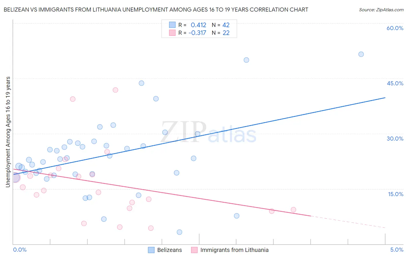 Belizean vs Immigrants from Lithuania Unemployment Among Ages 16 to 19 years