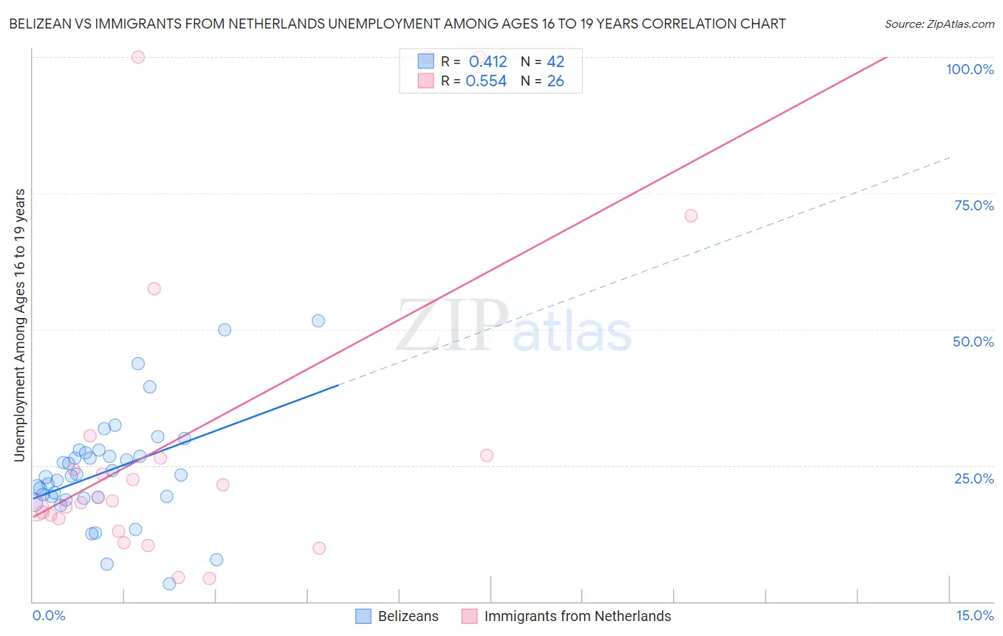 Belizean vs Immigrants from Netherlands Unemployment Among Ages 16 to 19 years