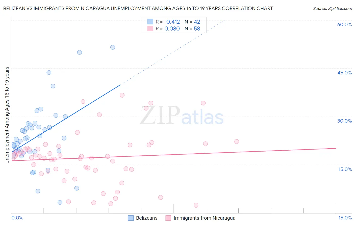 Belizean vs Immigrants from Nicaragua Unemployment Among Ages 16 to 19 years