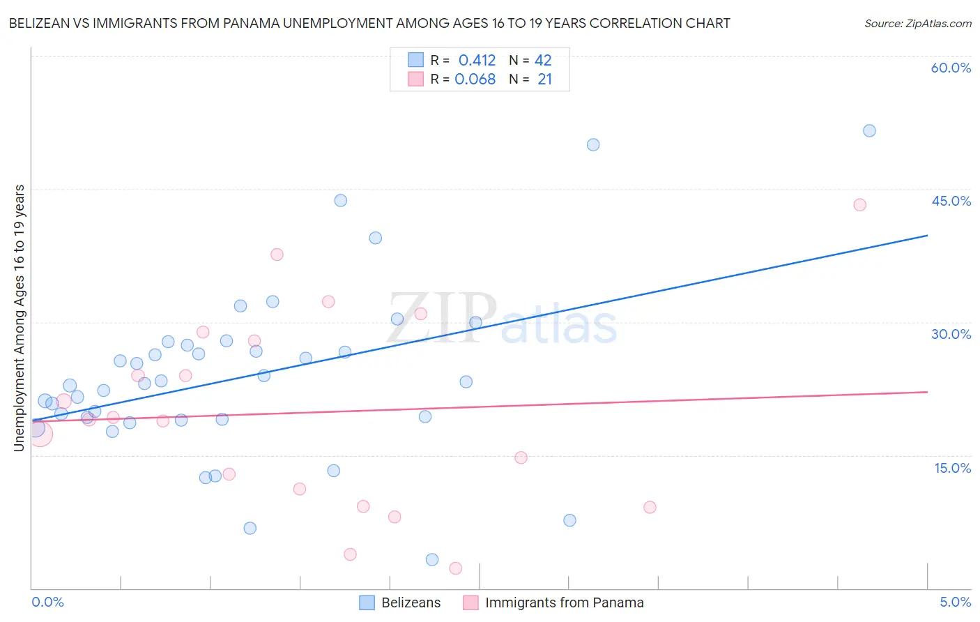 Belizean vs Immigrants from Panama Unemployment Among Ages 16 to 19 years