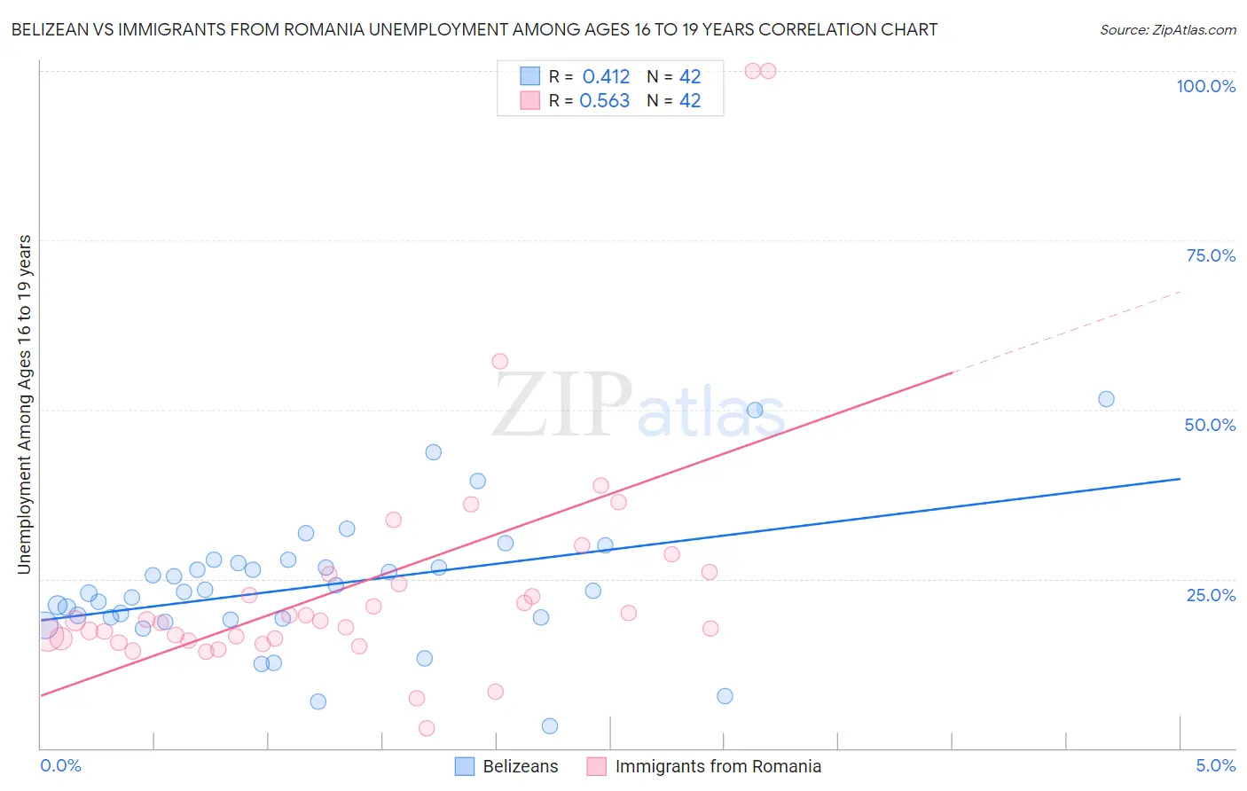 Belizean vs Immigrants from Romania Unemployment Among Ages 16 to 19 years