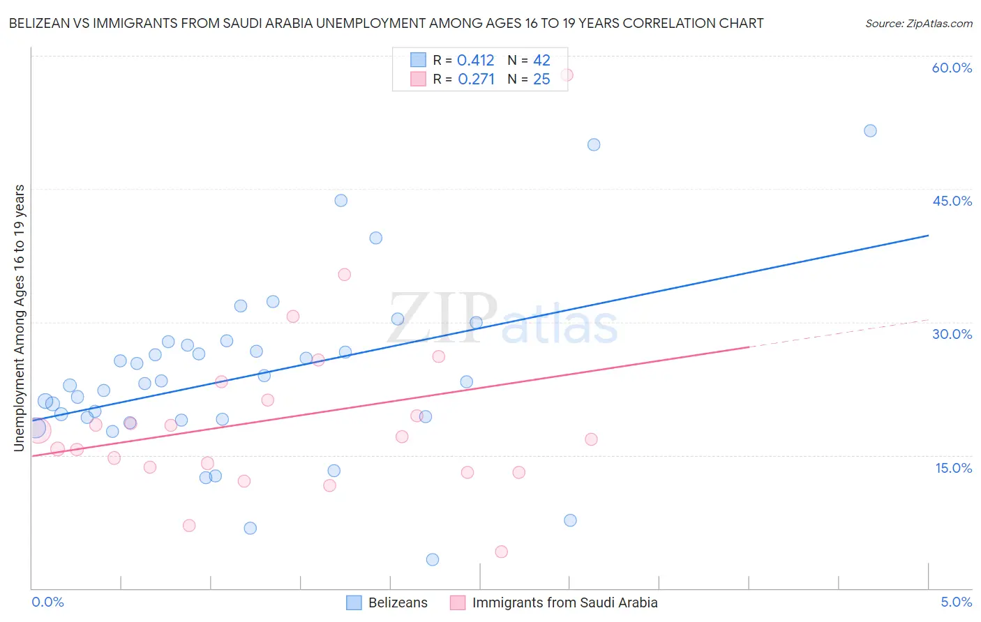 Belizean vs Immigrants from Saudi Arabia Unemployment Among Ages 16 to 19 years
