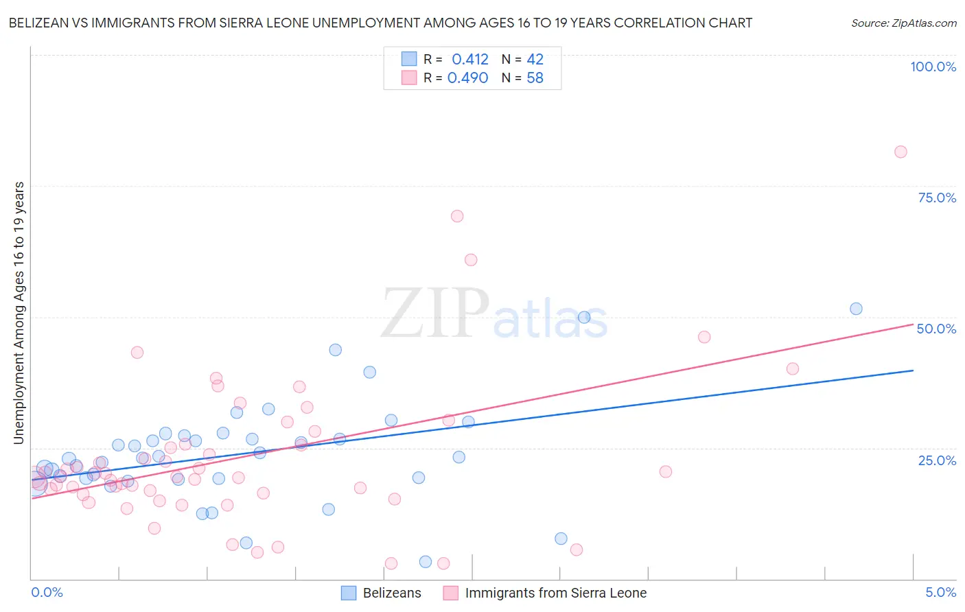 Belizean vs Immigrants from Sierra Leone Unemployment Among Ages 16 to 19 years