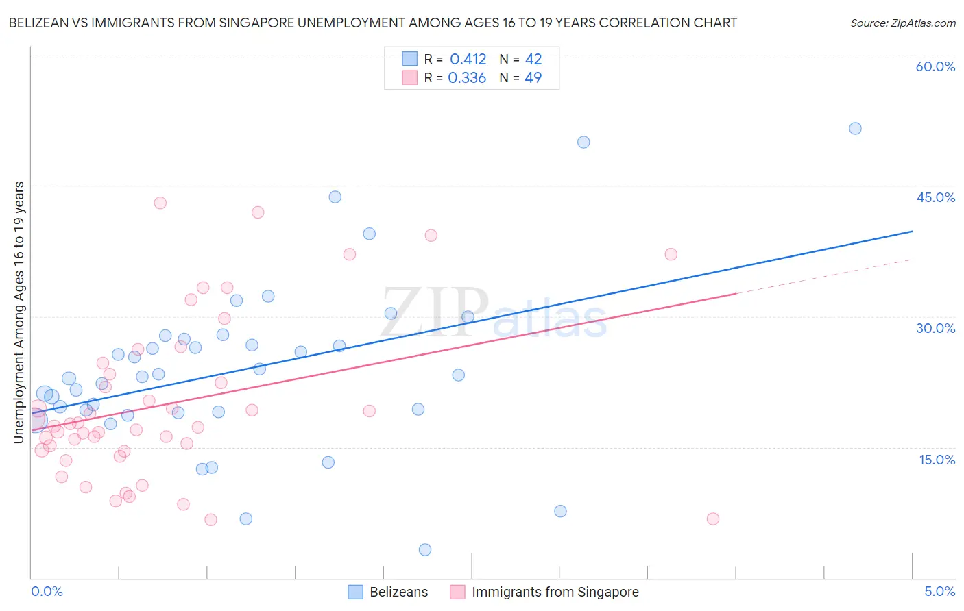 Belizean vs Immigrants from Singapore Unemployment Among Ages 16 to 19 years