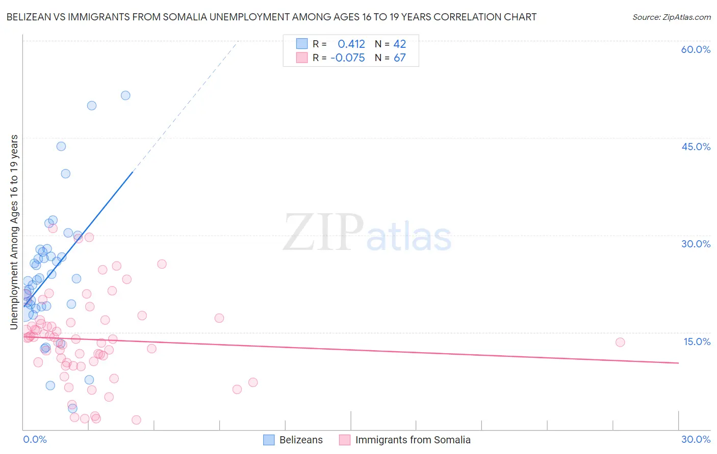 Belizean vs Immigrants from Somalia Unemployment Among Ages 16 to 19 years