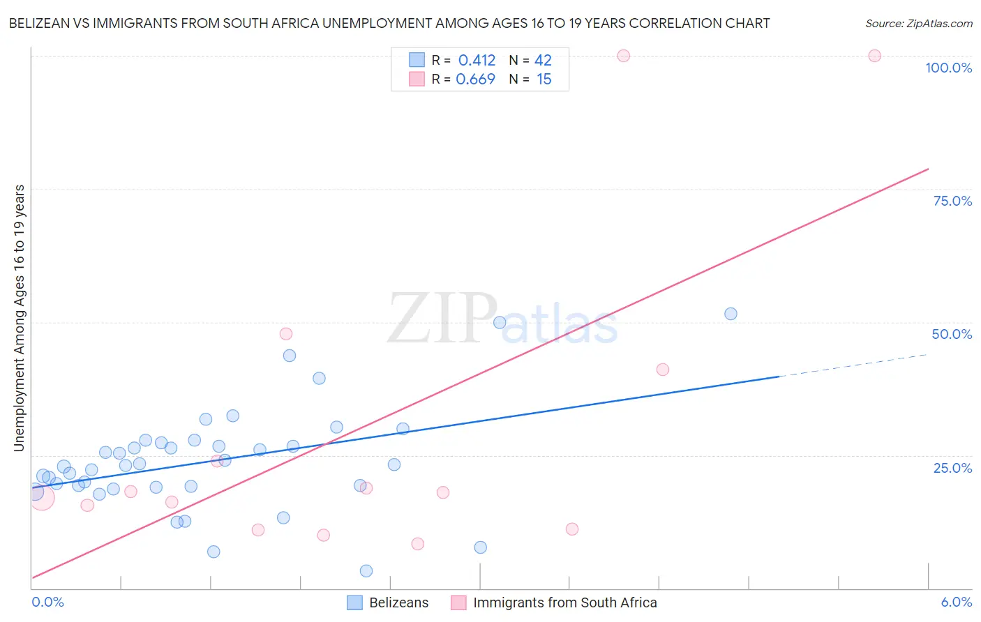 Belizean vs Immigrants from South Africa Unemployment Among Ages 16 to 19 years