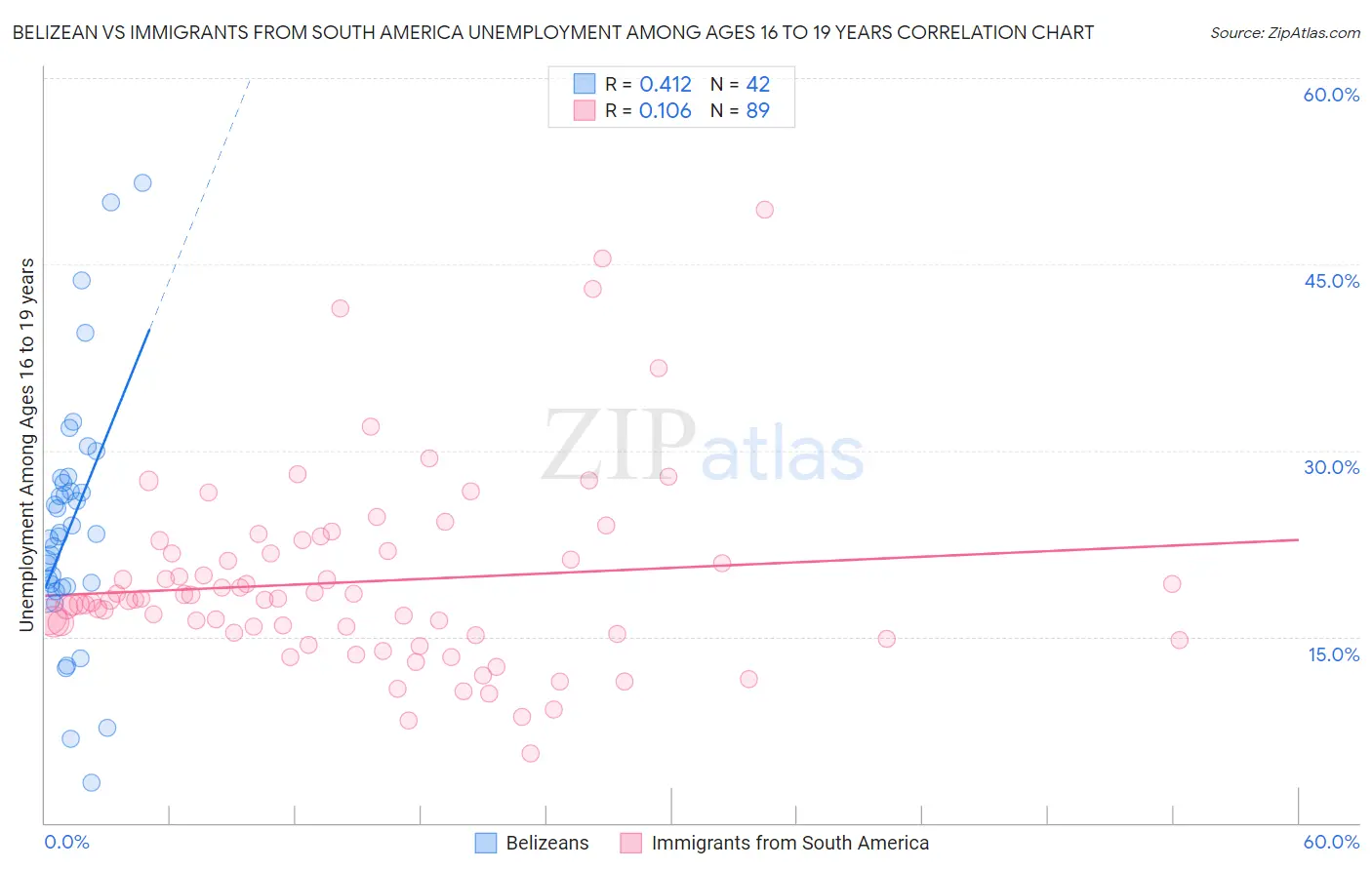 Belizean vs Immigrants from South America Unemployment Among Ages 16 to 19 years